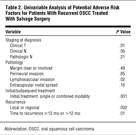 Predicting The Prognosis Of Oral Squamous Cell Carcinoma After First