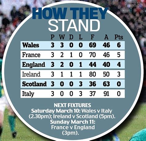 Six nations table the latest standings, updated in real time. SIX NATIONS 2012: France 17 Ireland 17 | Daily Mail Online