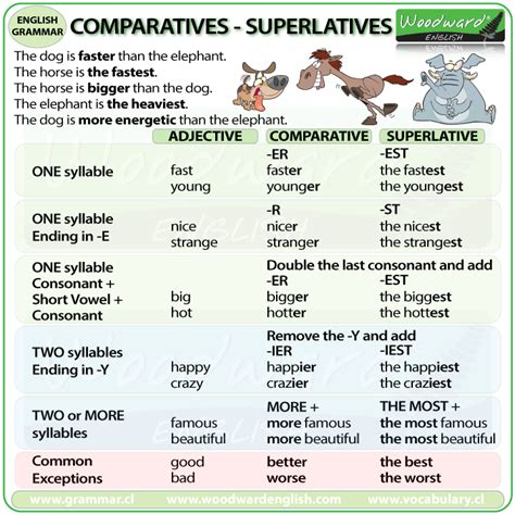 comparatives and superlatives effortless english