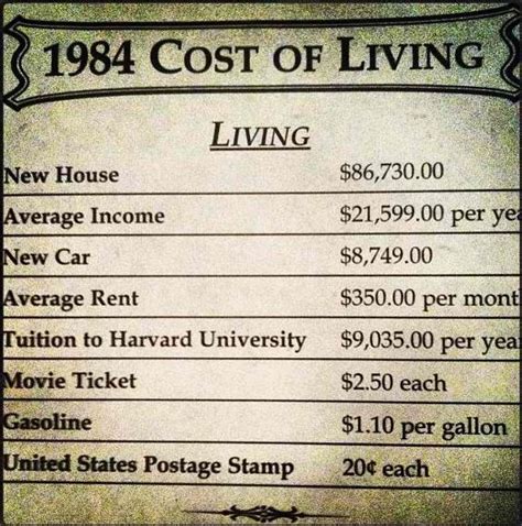Cost Of Living Throughout The Years 1924 1999 History Daily