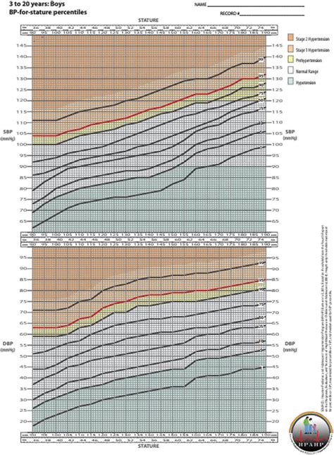 Bp For Stature Percentiles Boys 3 To 20 Years High Definition Bp