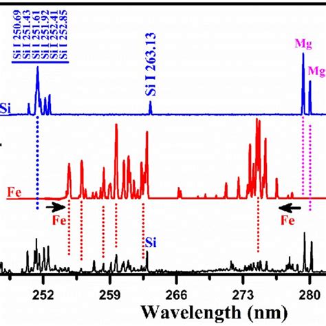 Shows A Comparison Of The Emission Spectrum Of The Sample With That Of