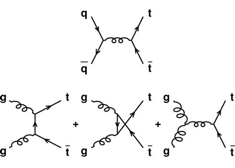 Leading Order Feynman Diagrams For The Production Of Tt Pairs At The