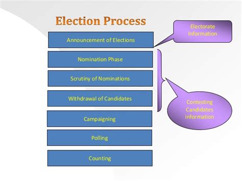 Election Process In India
