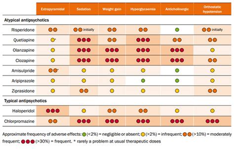 Side Effects Of Atypical And Typical Antipsychotics Grepmed