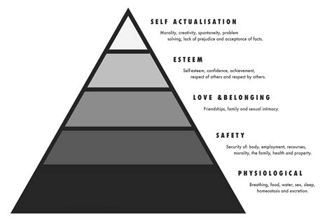 Abraham Maslows Hierarchy Of Needs By Els Kenney Medium