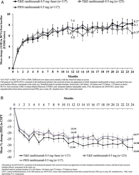 Visual function of the study eye was assessed at a distance of 4 meters at every study visit using the early treatment diabetic retinopathy study (etdrs) best corrected visual acuity (bcva) letter score. (A) Mean change in best-corrected visual acuity (BCVA ...
