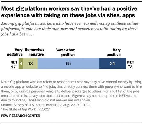 How Gig Platform Workers View Their Jobs Pew Research Center