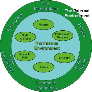 All business enterprises, functions within an environment, called as the business environment. Strategic Planning: Environmental factors in strategic ...
