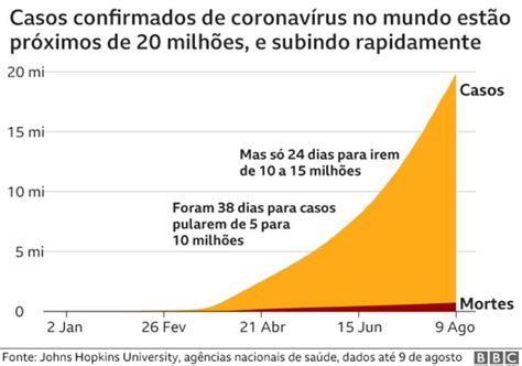 20 Milhões De Infecções Por Coronavírus Gráficos Mostram Onde Casos De