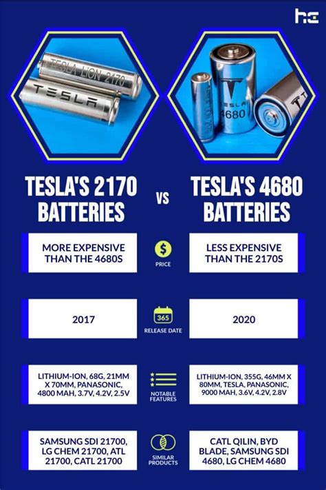 Teslas 2170 Vs 4680 Batteries Whats The Difference History Computer