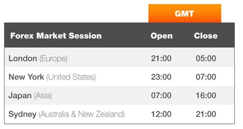 Forex Session Times Gmt
