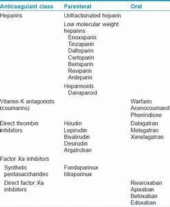 Anticoagulants In Dermatology Indian Journal Of Dermatology