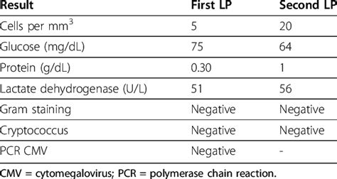 Comparison Of The Two Lumbar Puncture Lp Results From Cerebrospinal