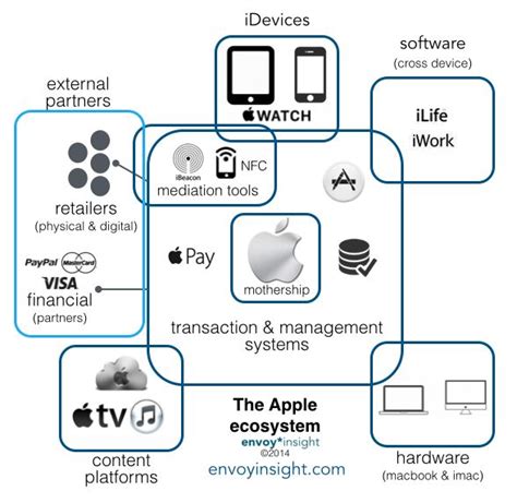 Items Related To Technology Including Apple And Ecosystems And Such