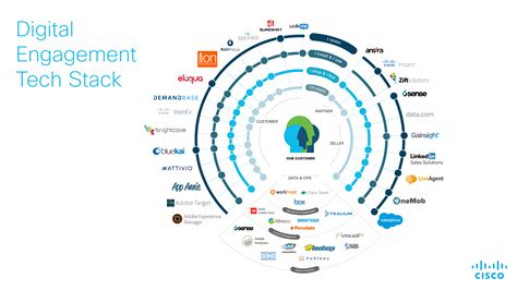 Cisco shares their marketing stack with 39 marketing technologies ...