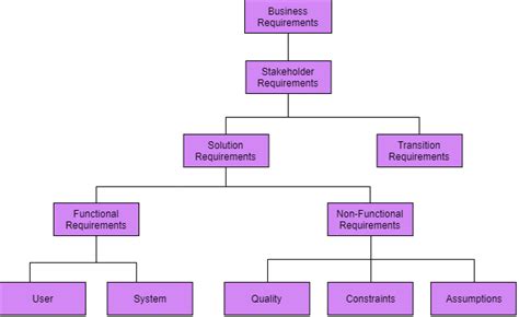 Business requirements vs functional requirements: Project Management: Different Types of Requirement