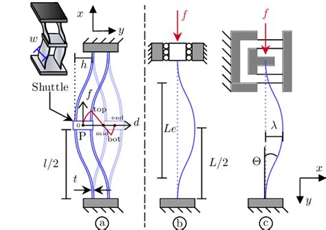 Representation Of A Precurved Bistable Mechanism And The Evolution Of