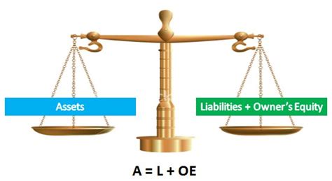 Assets = liabilities + owners' equity. Financial Statements: Types, Purpose & Their Users ...