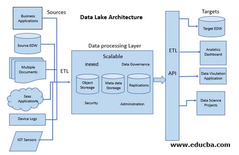 Data Lake Architecture Components And Purpose Of Data Lake In Business