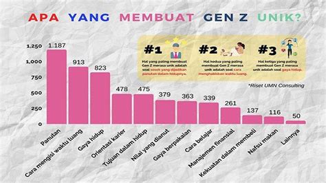 Prioritas Utama Milenial Dan Gen Z Ternyata Bukan Gaji Berbeda Jauh