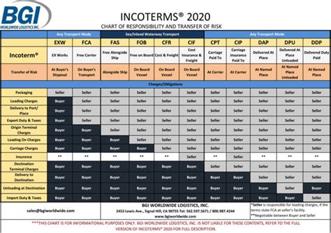 Incoterms Chart 2020 Logistics Images And Photos Finder