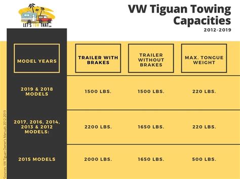 2012 2019 VW Tiguan Towing Capacities Let S Tow That