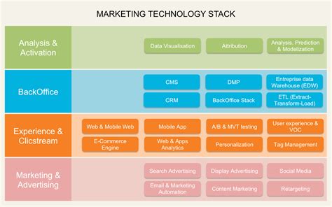 Marketing Technology Stack Diagram 41 Marketing Technology Stacks