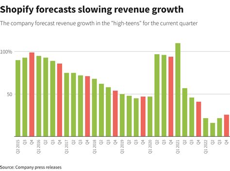Shopifys Revenue Forecast Fails To Impress Shares Fall Reuters