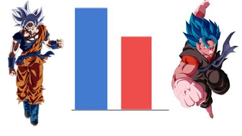 Someone mention this in the dragon ball super discussion thread, so i though i'd bring it here. Mastered Ultra Instinct Goku Vs Vegito Super Saiyan Blue ...