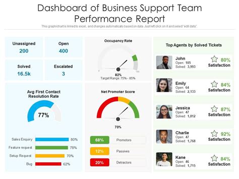 Dashboard Of Business Support Team Performance Report Presentation