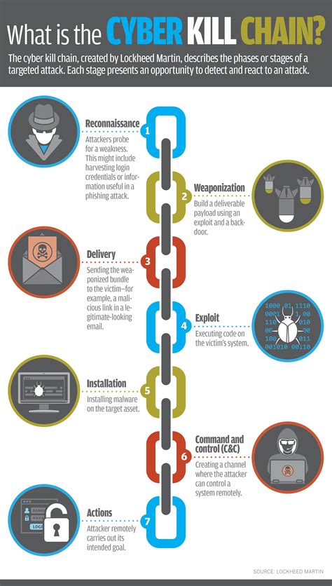 What Is The Cyber Kill Chain A Model For Tracing Cyberattacks 2022
