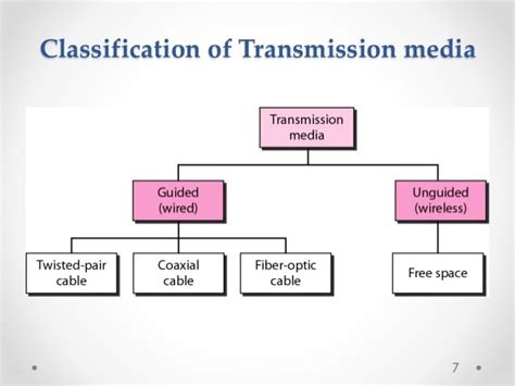 Presentation On Transmission Media