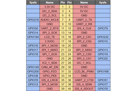 How To Use Gpio Pins On Jetson Nano Developer Kit Nvidia Off