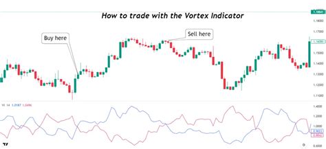 How To Use The Vortex Indicator Forexbee