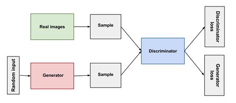 Generating Tabular Synthetic Data Using Gans Vivek Maskara