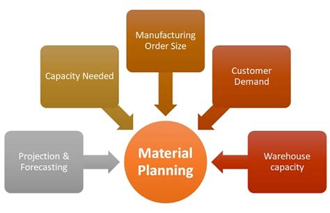 Material Planning Definition And Factors Operations Overview Mba Skool
