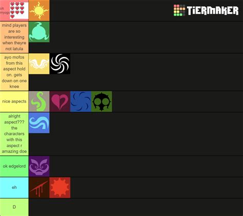 Homestuck Aspects Tier List Community Rankings Tiermaker