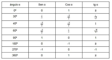 Genealogie Grammatik Preissenkung Tabla De Senos Y Cosenos Sucht Th Erzieher