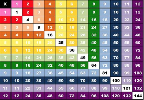 Printable Multiplication Chart Up To 15