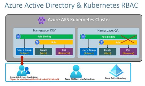 Create A Rbac Azure Kubernetes Services Aks Cluster With Azure Active