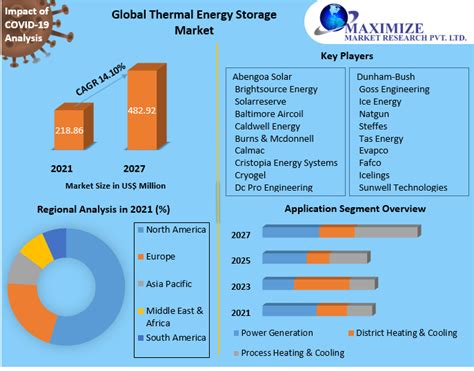 Thermal Energy Storage Market Industry Analysis And Forecast 2027