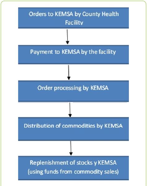 Kemsa Business Model Download Scientific Diagram
