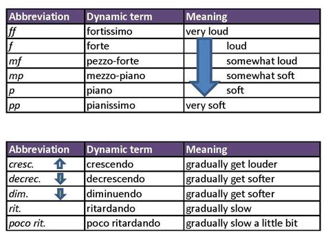 The dynamic terms 'rinforzando' and 'rinforzato' mean reinforced. Cello Brained!: Lesson #23 (9/12/11): Polishing Up Old Repertoire