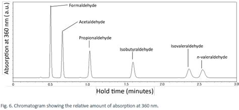 High Performance Liquid Chromatography HPLC Basics 58 OFF