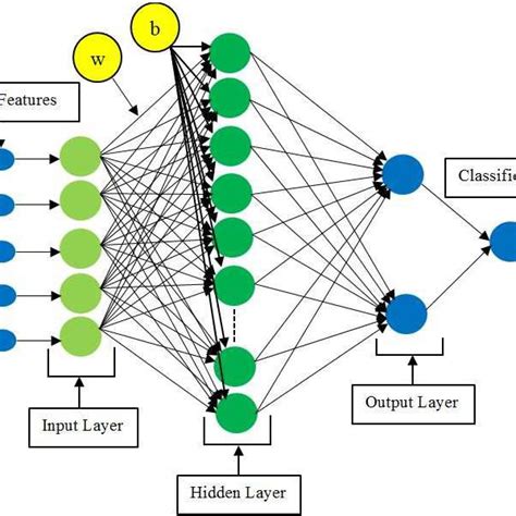 Basic Architecture Of Artificial Neural Network Download Scientific
