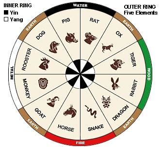 What is your chinese zodiac sign? Chinese Zodiac Compatibility Chart, Love Calculator, App