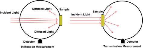 Total Diffuse Reflectance And Transmittance Measurement Using The