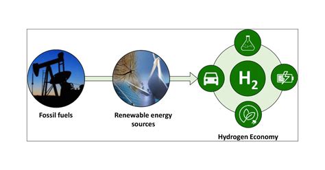 Hydrogen Production Technologies From Fossil Fuels Toward Renewable Sources A Mini Review