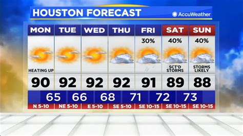 Houston Weather Temperatures To Climb Into The 90s To Start This Week